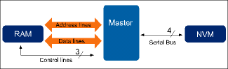 Figure 2. Serial NVM frees parallel Bus